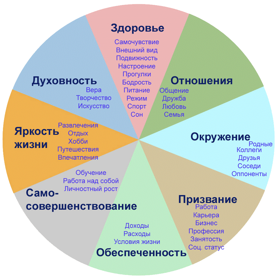 Карта жизненного баланса